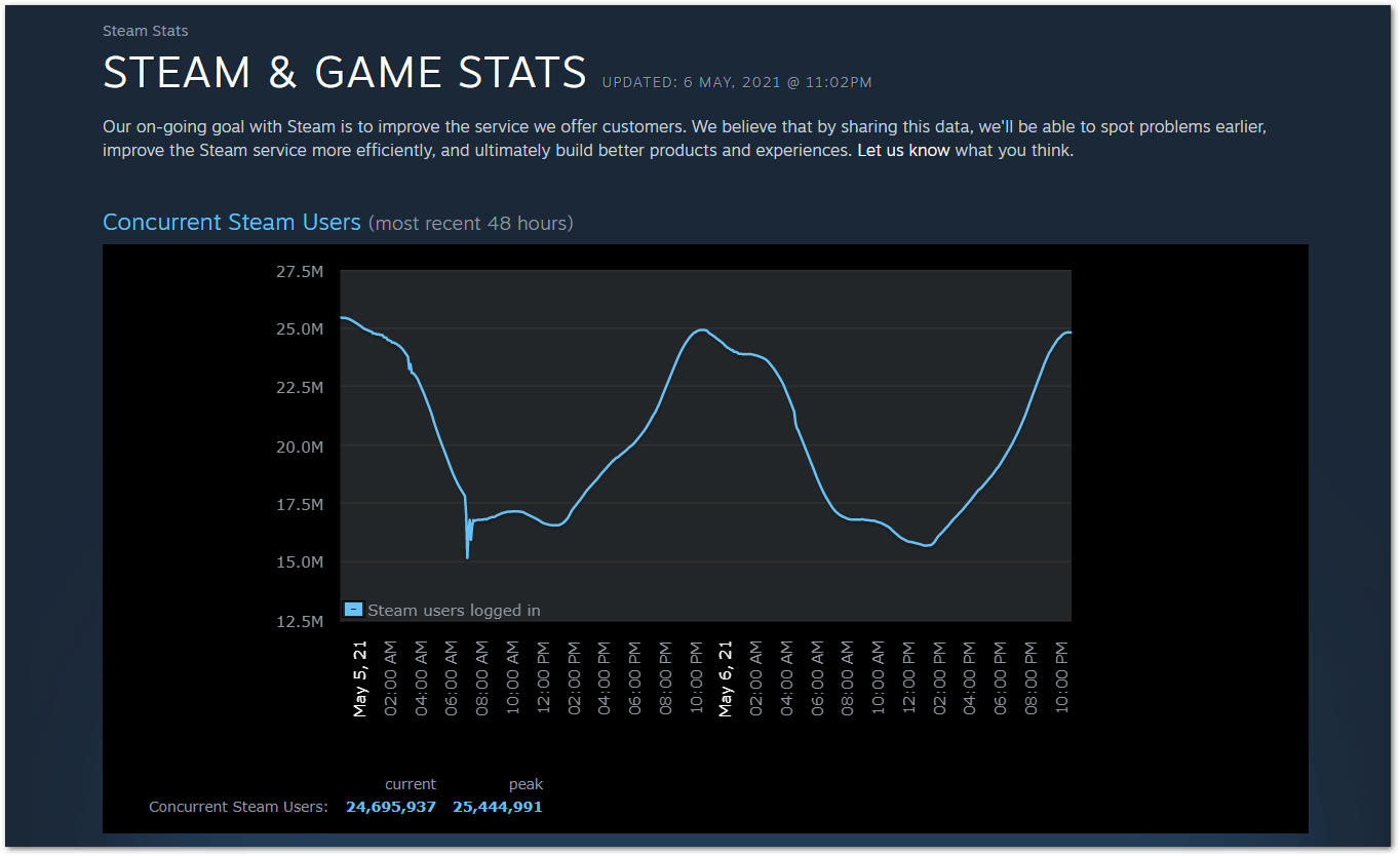 check Steam server status on Official Steam stats if can't sign in or log in to Steam