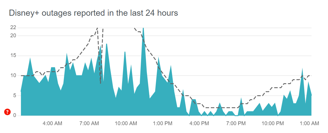 check the Disney Plus server status on Downdetector if offline downloads not working or playing