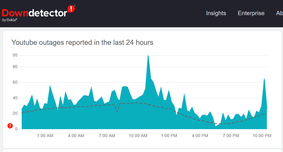 Check the YouTube server status at Downdetector to fix YouTube "No Internet Connection", "Please Check Your Network Connection", "You're Offline" errors